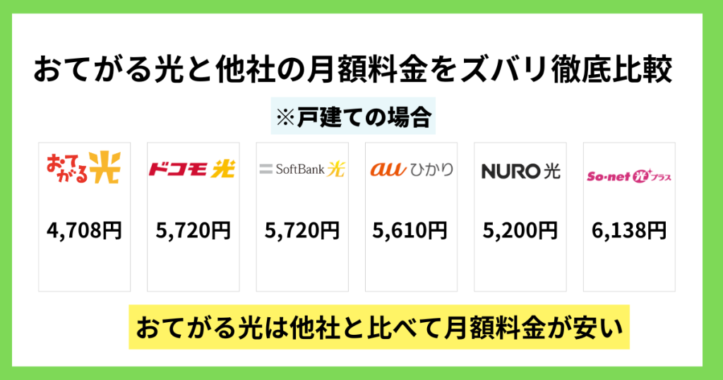 月額料金の比較