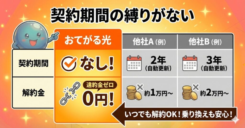 契約期間の縛りがない