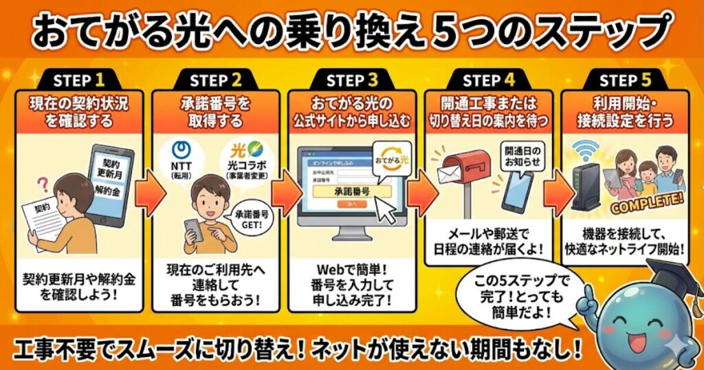 おてがる光の乗り換え手順をわかりやすく解説