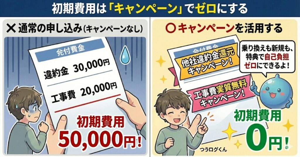 初期費用は「キャンペーン」でゼロにする
