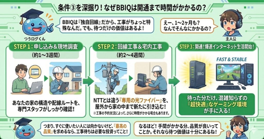 条件③:開通まで1〜2ヶ月待てる