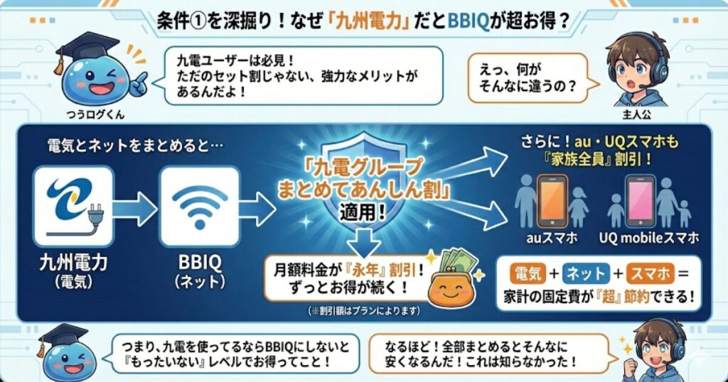 条件①:九州電力を使っている
