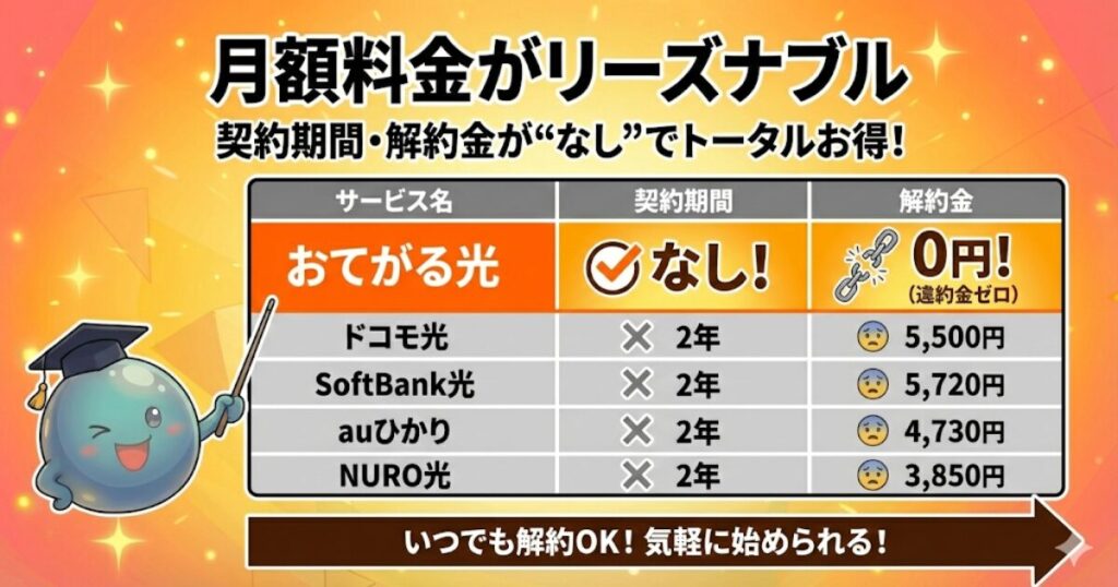 月額料金がリーズナブル