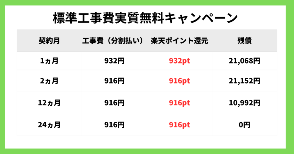 標準工事費実質無料キャンペーン