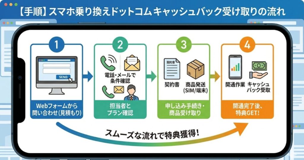 【手順】スマホ乗り換えドットコムでキャッシュバックをもらう流れ