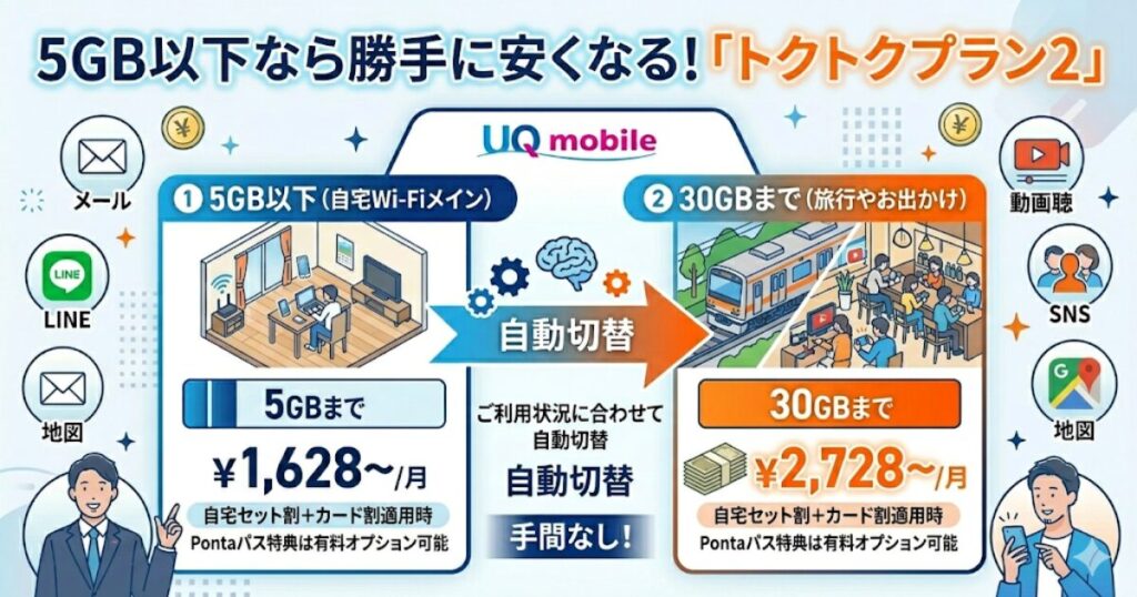 使わない月は自動で安くなる！「トクトクプラン2」